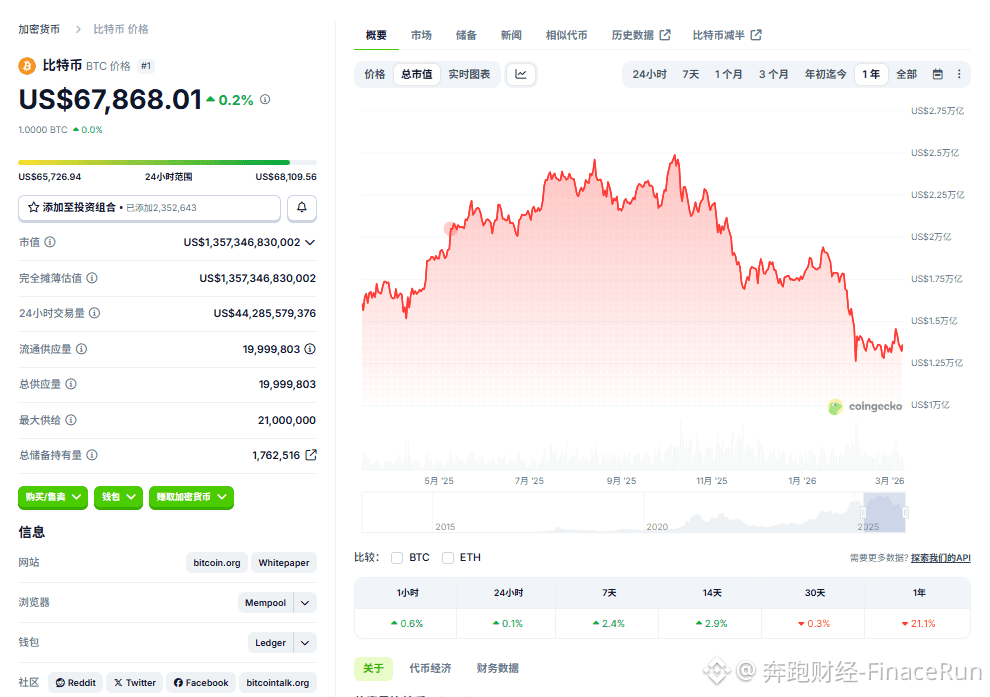 Bitcoin's MACD Falls to 2022 Bear Market Levels, Analysts Warn of Possible "Crypto Winter"

Bitcoin prices have been under pressure for the past few weeks, even failing to break through the $74,000 mark last week. This seems to indicate that the market is facing a deeper crisis than a failed rebound.

Market analyst Tony Severino wrote today that Bitcoin's current price movement is highly similar to that of the 2022 bear market, suggesting that the market may be on the verge of a new round of sharp fluctuations.

This judgment is not unfounded, primarily based on the continued deterioration of the LMACD indicator on Bitcoin's two-week chart.

As a key indicator for measuring trend momentum, the MACD histogram (green) is currently below the neutral line, and the signal line (red) is showing a continued expansion, indicating that downward momentum is increasing.

Severino specifically mentioned that the extent of the MACD indicator's expansion has reached its lowest level since 2022, when the collapse of the Terra (LUNA) ecosystem had a significant impact on the entire cryptocurrency market.

Severino also warned that such extreme technical signals often foreshadow "something bad that might be about to happen," suggesting a cryptocurrency winter may be quietly approaching.

The similarity between the recent two-week Bitcoin LMACD momentum indicator and the 2022 Luna crash trend undoubtedly serves as a warning to the market.

Looking back at historical data, similar bearish signals appeared after the Terra crash in May 2022, where the price of Bitcoin plummeted from over $50,000 to around $30,000 in just two months, a drop of approximately 40%.

Although the MACD is a lagging indicator, and the information it reflects may have already been partially priced in by the market, and Bitcoin has already fallen by nearly 30% since 2026, the deterioration of this technical indicator still serves as a warning to investors.

As of press time, the price of BTC is around $67,800, with little fluctuation over the past 24 hours. This sideways consolidation may indicate that the market is awaiting new directional guidance.

#BTC #MACD