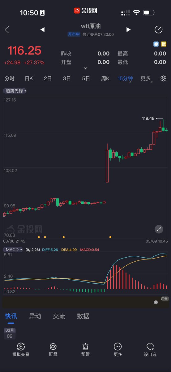 I filled up my gas tank on Saturday, saving about 20 yuan.

Checking gold prices today, I'm considering buying more.

I'm hesitant to enter the crude oil market; I'll just observe. I've already bought in, but I can't get out.

I saw a lot of experts on X (a Chinese investment platform) specializing in commodities. Someone suggested buying when it was at $72, and after just a few days, it's almost doubled.

I'm a 90s kid, and this is the first time I've seen this kind of market movement. I'm a little excited, and it feels like witnessing history.

However, the only commodity I dare to participate in is gold. Gold not only serves as a safe haven but is also a good hedge against inflation. I'll continue buying. 🥰