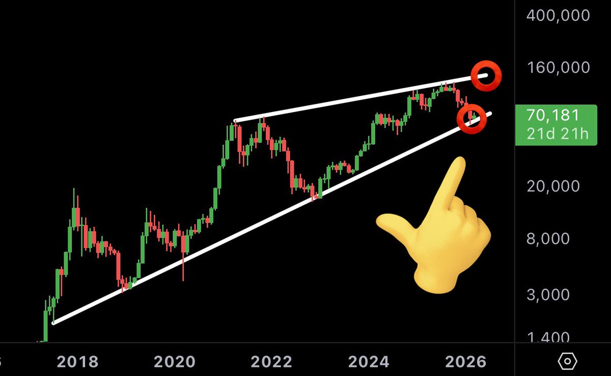 A Bitcoin bull market is on the horizon.