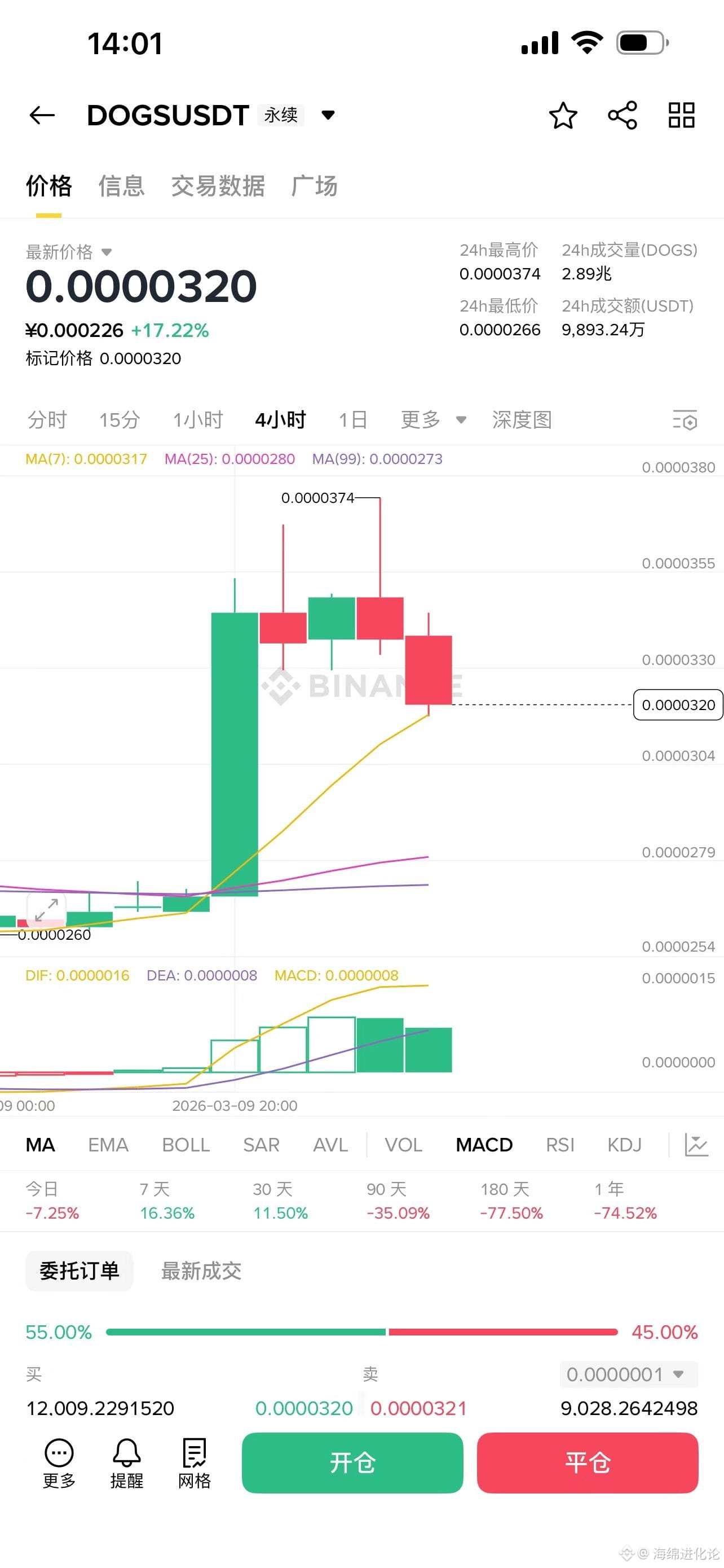 DOGS (Dogs) is buying, causing a strong price surge.

It's been fluctuating between 321, 322, and 333 for a long time.

It's about time for a clear direction; it will either go up or down.

This coin is not recommended for entry.

However, I'm bullish. I'll just observe from the sidelines this time.

#Dogs