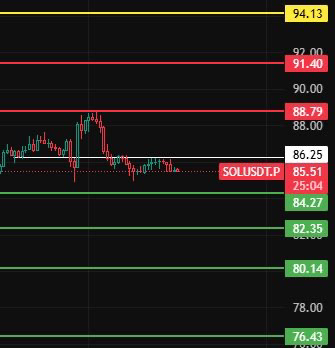 2026.3.11大饼/以太/BNB/SOL日内行情走势分析
中午好兄弟们，昨晚本以为大盘会直接下来，没想到被狗庄又拉了一个小新高后才开始回踩，昨天中午讲了大饼回踩不破68那就去715去做空，以太是21附近做空，以太的空是没有吃上，但是大饼的空目前已经是盈利状态，自己做好移动止损把利润锁住即可！
        今天留意白线位置，只要收不上白线位置那多头趋势走弱，大饼可以在680附近进头仓的多单，66附近正常仓位进。以太1990附近进头仓的多单，1930附近正常仓位进。手上没有空单的就不要去追了，现在已经跌到了昨晚直播插针的前低附近了，看会不会反弹到白线位置附近激进的空单可以轻仓进点，止损就放昨晚夜间的前高即可，正常的空单就去压力位附近等！

最近的行情有的人说不好做，有的兄弟又说好做，好不好做取决于个人的仓位大小，周线级别顶和底已经走出来了，日线级别上下走波段，就围绕波段的顶和底去高空低多都可以。只要仓位轻哪怕进场位置不好抗单或者补仓都能回来，仓位稍微重的1个波段走完价格回来了仓位没了，我们可以允许自己慢慢变富，但是一定不要想着一夜暴富。

今日行情分析：
$btc 大饼今天留意70300这个位置，只要1-2小时级别站不上此位置上方，那小级别继续走回调，下方支撑位留意68300-67020-65590这几个位置附近!
       今天只有收在70300上方1-2小时级别回调才算结束，行情往上上方压力位留意71730-74040-75500这几个位置附近！

$eth 以太今天留意2040这个位置，只要1-2小时级别站不上此位置上方，那小级别继续走回调，下方支撑位留意1990-1955-1905这几个位置附近!
       今天只有收在2040上方1-2小时级别回调才算结束，行情往上上方压力位留意2088-2150-2200这几个位置附近！

$BNB 今天留意644这个位置，只要1-2小时级别站不上此位置上方，那小级别继续走回调，下方支撑位留意634-621-610这几个位置附近!
       今天只有收在644上方1-2小时级别回调才算结束，行情往上上方压力位留意653-666-686这几个位置附近！

$SOL 今天留意86这个位置，只要1-2小时级别站不
