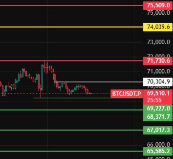 2026.3.11大饼/以太/BNB/SOL日内行情走势分析
中午好兄弟们，昨晚本以为大盘会直接下来，没想到被狗庄又拉了一个小新高后才开始回踩，昨天中午讲了大饼回踩不破68那就去715去做空，以太是21附近做空，以太的空是没有吃上，但是大饼的空目前已经是盈利状态，自己做好移动止损把利润锁住即可！
        今天留意白线位置，只要收不上白线位置那多头趋势走弱，大饼可以在680附近进头仓的多单，66附近正常仓位进。以太1990附近进头仓的多单，1930附近正常仓位进。手上没有空单的就不要去追了，现在已经跌到了昨晚直播插针的前低附近了，看会不会反弹到白线位置附近激进的空单可以轻仓进点，止损就放昨晚夜间的前高即可，正常的空单就去压力位附近等！

最近的行情有的人说不好做，有的兄弟又说好做，好不好做取决于个人的仓位大小，周线级别顶和底已经走出来了，日线级别上下走波段，就围绕波段的顶和底去高空低多都可以。只要仓位轻哪怕进场位置不好抗单或者补仓都能回来，仓位稍微重的1个波段走完价格回来了仓位没了，我们可以允许自己慢慢变富，但是一定不要想着一夜暴富。

今日行情分析：
$btc 大饼今天留意70300这个位置，只要1-2小时级别站不上此位置上方，那小级别继续走回调，下方支撑位留意68300-67020-65590这几个位置附近!
       今天只有收在70300上方1-2小时级别回调才算结束，行情往上上方压力位留意71730-74040-75500这几个位置附近！

$eth 以太今天留意2040这个位置，只要1-2小时级别站不上此位置上方，那小级别继续走回调，下方支撑位留意1990-1955-1905这几个位置附近!
       今天只有收在2040上方1-2小时级别回调才算结束，行情往上上方压力位留意2088-2150-2200这几个位置附近！

$BNB 今天留意644这个位置，只要1-2小时级别站不上此位置上方，那小级别继续走回调，下方支撑位留意634-621-610这几个位置附近!
       今天只有收在644上方1-2小时级别回调才算结束，行情往上上方压力位留意653-666-686这几个位置附近！

$SOL 今天留意86这个位置，只要1-2小时级别站不