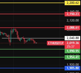2026.3.11大饼/以太/BNB/SOL日内行情走势分析
中午好兄弟们，昨晚本以为大盘会直接下来，没想到被狗庄又拉了一个小新高后才开始回踩，昨天中午讲了大饼回踩不破68那就去715去做空，以太是21附近做空，以太的空是没有吃上，但是大饼的空目前已经是盈利状态，自己做好移动止损把利润锁住即可！
        今天留意白线位置，只要收不上白线位置那多头趋势走弱，大饼可以在680附近进头仓的多单，66附近正常仓位进。以太1990附近进头仓的多单，1930附近正常仓位进。手上没有空单的就不要去追了，现在已经跌到了昨晚直播插针的前低附近了，看会不会反弹到白线位置附近激进的空单可以轻仓进点，止损就放昨晚夜间的前高即可，正常的空单就去压力位附近等！

最近的行情有的人说不好做，有的兄弟又说好做，好不好做取决于个人的仓位大小，周线级别顶和底已经走出来了，日线级别上下走波段，就围绕波段的顶和底去高空低多都可以。只要仓位轻哪怕进场位置不好抗单或者补仓都能回来，仓位稍微重的1个波段走完价格回来了仓位没了，我们可以允许自己慢慢变富，但是一定不要想着一夜暴富。

今日行情分析：
$btc 大饼今天留意70300这个位置，只要1-2小时级别站不上此位置上方，那小级别继续走回调，下方支撑位留意68300-67020-65590这几个位置附近!
       今天只有收在70300上方1-2小时级别回调才算结束，行情往上上方压力位留意71730-74040-75500这几个位置附近！

$eth 以太今天留意2040这个位置，只要1-2小时级别站不上此位置上方，那小级别继续走回调，下方支撑位留意1990-1955-1905这几个位置附近!
       今天只有收在2040上方1-2小时级别回调才算结束，行情往上上方压力位留意2088-2150-2200这几个位置附近！

$BNB 今天留意644这个位置，只要1-2小时级别站不上此位置上方，那小级别继续走回调，下方支撑位留意634-621-610这几个位置附近!
       今天只有收在644上方1-2小时级别回调才算结束，行情往上上方压力位留意653-666-686这几个位置附近！

$SOL 今天留意86这个位置，只要1-2小时级别站不