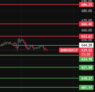 2026.3.11大饼/以太/BNB/SOL日内行情走势分析
中午好兄弟们，昨晚本以为大盘会直接下来，没想到被狗庄又拉了一个小新高后才开始回踩，昨天中午讲了大饼回踩不破68那就去715去做空，以太是21附近做空，以太的空是没有吃上，但是大饼的空目前已经是盈利状态，自己做好移动止损把利润锁住即可！
        今天留意白线位置，只要收不上白线位置那多头趋势走弱，大饼可以在680附近进头仓的多单，66附近正常仓位进。以太1990附近进头仓的多单，1930附近正常仓位进。手上没有空单的就不要去追了，现在已经跌到了昨晚直播插针的前低附近了，看会不会反弹到白线位置附近激进的空单可以轻仓进点，止损就放昨晚夜间的前高即可，正常的空单就去压力位附近等！

最近的行情有的人说不好做，有的兄弟又说好做，好不好做取决于个人的仓位大小，周线级别顶和底已经走出来了，日线级别上下走波段，就围绕波段的顶和底去高空低多都可以。只要仓位轻哪怕进场位置不好抗单或者补仓都能回来，仓位稍微重的1个波段走完价格回来了仓位没了，我们可以允许自己慢慢变富，但是一定不要想着一夜暴富。

今日行情分析：
$btc 大饼今天留意70300这个位置，只要1-2小时级别站不上此位置上方，那小级别继续走回调，下方支撑位留意68300-67020-65590这几个位置附近!
       今天只有收在70300上方1-2小时级别回调才算结束，行情往上上方压力位留意71730-74040-75500这几个位置附近！

$eth 以太今天留意2040这个位置，只要1-2小时级别站不上此位置上方，那小级别继续走回调，下方支撑位留意1990-1955-1905这几个位置附近!
       今天只有收在2040上方1-2小时级别回调才算结束，行情往上上方压力位留意2088-2150-2200这几个位置附近！

$BNB 今天留意644这个位置，只要1-2小时级别站不上此位置上方，那小级别继续走回调，下方支撑位留意634-621-610这几个位置附近!
       今天只有收在644上方1-2小时级别回调才算结束，行情往上上方压力位留意653-666-686这几个位置附近！

$SOL 今天留意86这个位置，只要1-2小时级别站不
