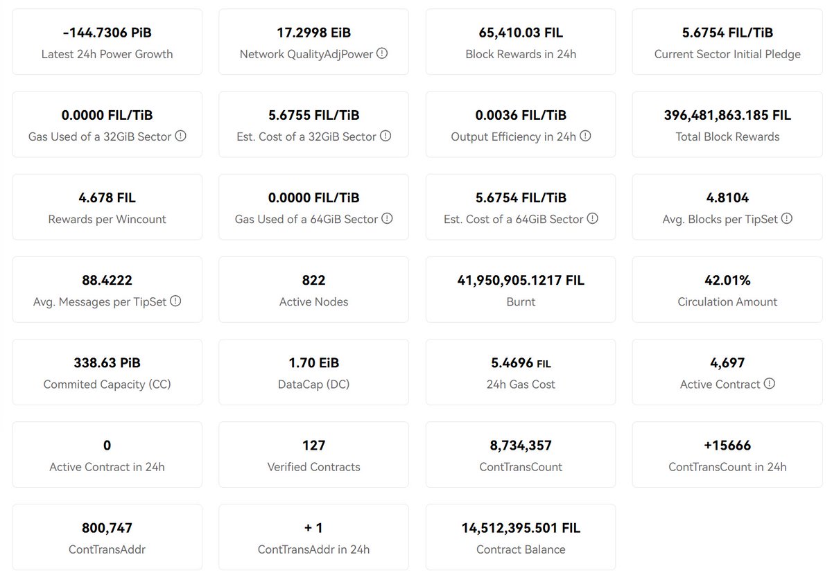 Filecoin Daily Statistics:

Network Quality Adjustment Power: 17.30 EiB

Average Number of Blocks per TipSet: 4.81

Average Number of Messages per TipSet: 88.42

Active Nodes: 822

Committed Capacity: 338.63 PiB

Data Capacity: 1.70 EiB

Active Contracts: 4,697

Verified Contracts: 127

Contract Transactions: 8,734,357