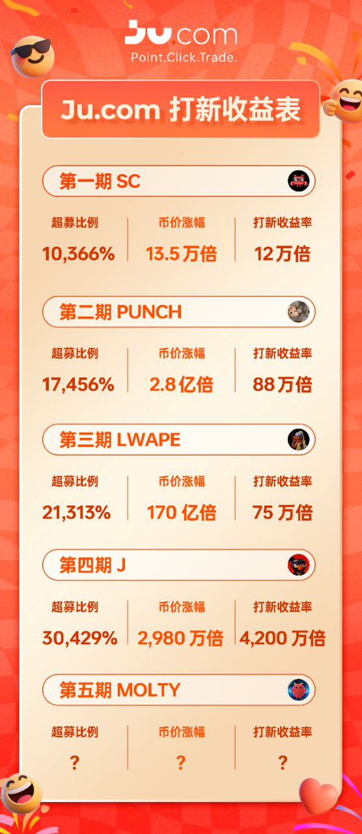 📊 Ju  Meme打新四期神话！第五期 MOLTY 即将来袭！
📊 Meme打新收益表：

✅ SC：13.5万倍
✅ PUNCH：2.8亿倍
✅ LWAPE：170亿倍
✅ J：2,980万倍

🎯 第五期 MOLTY 即将来袭！
❓ 会是多少倍？

📱 见证下一个神话！👉 入口