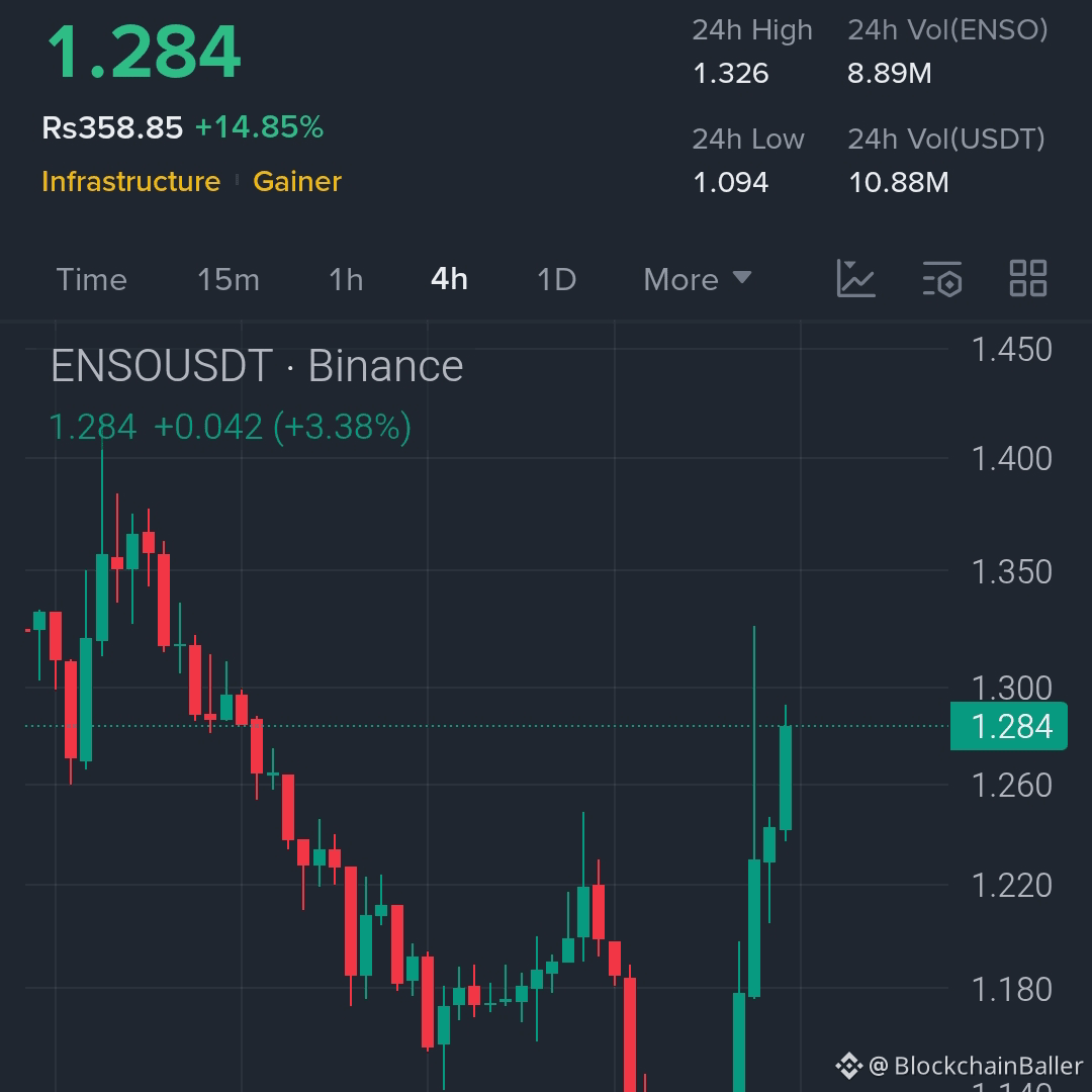 After the plunge, everyone said the stock was beyond saving… but just as the price regained momentum, buyers started entering the market again.

$ENSO — Long

Entry Point: 1.26 – 1.29

Stop Loss: 1.18

Target Price 1: 1.34

Target Price 2: 1.40

Target Price 3: 1.47

The strong rebound from the lows indicates that buying is underway.

If ENSO can hold the breakout area, the upside potential could be greater than expected.

Most traders only believe a reversal is imminent after the next upward move.

Long $ENSO