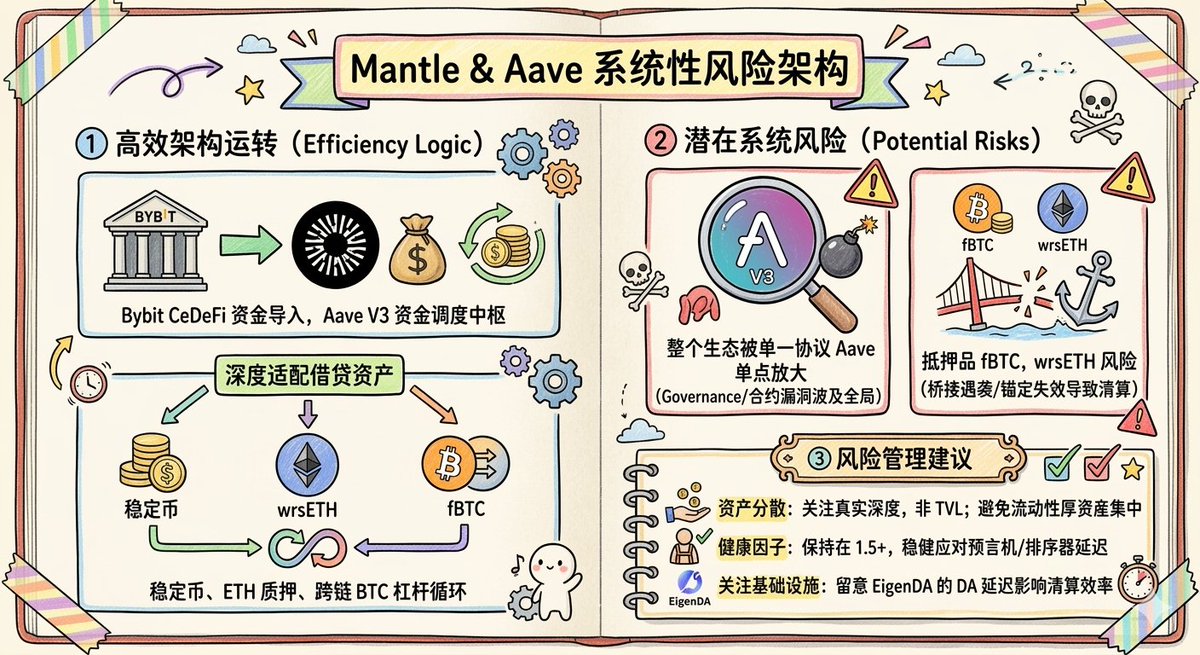 Mantle 深度绑定 Aave，繁荣背后的风险。

​很多人盯着 @Mantle_Official 飙升的 TVL，却忽略了这并非普通的生态扩张，而是一次隐秘的 流动性架构重组。

​上线不到三周，借贷市场规模已破 10 亿美元，其中超半数资金沉淀在 Aave V3。

​这种结构的高效得益于以下核心组合：

🌟1、Bybit 的 CeDeFi 系统

 它将中心化交易所的庞大资金池无缝导入链上，而 Aave 便是最直接的接纳层与资金调度核心。

🌟2、​深度适配借贷的资产结构

它覆盖了 稳定币、ETH 质押资产以及 跨链 BTC三条主线，天然形成完整的杠杆循环枢纽。

当然，​深度绑定也带来了极高的依赖性与隐性风险：
​
整个生态的稳定性现在高度被 单一协议单点放大。其任何治理冲突、参数失误或合约漏洞，冲击都可能波及全局。

​Mantle 上的 fBTC、wrsETH 等资产高度依赖跨链桥和锚定机制。一旦桥遇袭或锚定失效，抵押品价值瞬间蒸发，将直接触发 连锁清算。
​
​因此，在 Mantle 参与借贷，风险管理至关重要：

​▪资产分散： 关注 真实深度 而非 TVL，避免仓位过度集中在流动性薄的资产上。TVL ≠ 真实深度。

​▪健康因子： 应对预言机/排序器延迟，建议保持在 1.5+ 更稳妥。

​▪基础设施关注： 留意 Mantle 使用的 EigenDA，其 DA 延迟可能会影响清算效率。

▰▰▰▰▰▰▰▰▰▰

​总结✍️：

Mantle + Aave 的深度绑定确立了高效的「CeDeFi借贷」新架构，虽有望演变为链上流动性分发层，但对单一核心节点（Aave）的依赖风险也同步放大。

在我看来，看清这种结构性影响，远比盯着 TVL 数据更有意义。

@0xMantleCN @Mantle_Official
#Mantle #L2 #Bybit