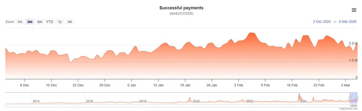 Despite the sluggish price, XRP's daily payment volume is approaching 3 million transactions.

Amidst its continued downward trend, XRP's decline has far outpaced the overall cryptocurrency market, with its market capitalization evaporating by $26.39 billion this year.

Despite the price drop, transaction activity on the XRP ledger has actually rebounded following several upgrades in recent months (such as licensed domains).

XRP's daily payment volume recently reached 2.7 million transactions, a new high in nearly a year, and is approaching the crucial 3 million mark.