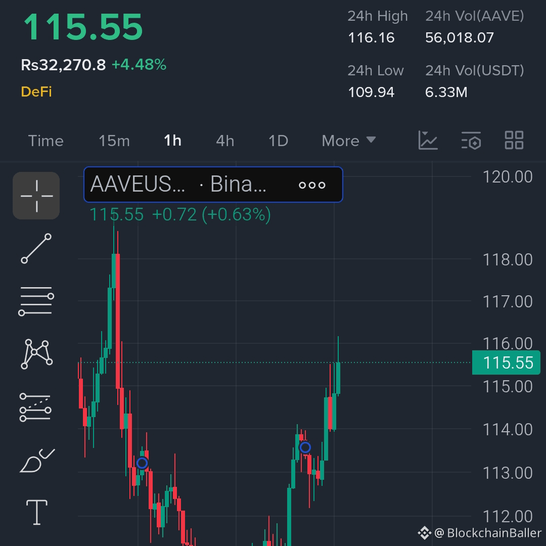 $AAVE has quietly regrouped after its sharp drop…

Forming higher lows…buyers are returning to the market.

If the resistance level is broken, momentum will quickly expand.

$AAVE — Long 🔥

Entry Point: 113 – 116

Stop Loss: 108

Target Price 1: 119

Target Price 2: 123

Target Price 3: 128

Target Price 4: 136

Holding above 112 indicates strong upward momentum.

Early entry always feels uncomfortable…but the real moves often start here.