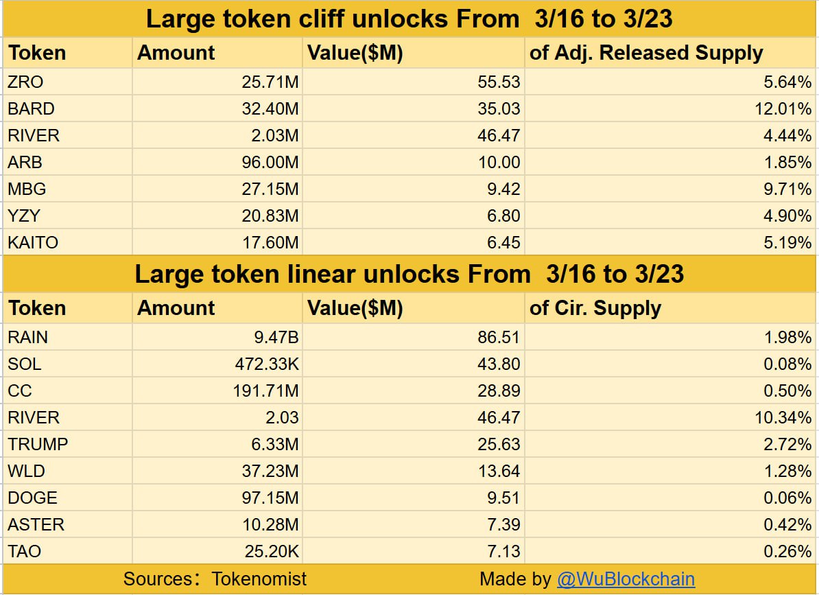 According to Tokenomist, several tokens will undergo one-time large-scale unlocks (each worth over $5 million) within the next 7 days: ZRO, BARD, RIVER, ARB, MBG, YZY, and KAITO. In addition, several other tokens, including RAIN, SOL, CC, RIVER, TRUMP, WLD, DOGE, ASTER, and TAO, will undergo periodic large-scale unlocks (daily unlock amounts exceeding $1 million) within the next 7 days. The total value of these upcoming unlocks exceeds $438 million.

Source: