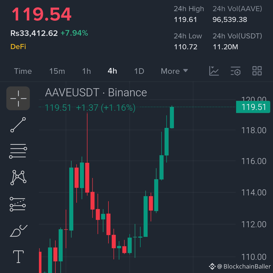 Stop scrolling down! Hurry and check back, don't miss this opportunity…

$AAVE continues to rise, while most are still waiting for a pullback…

$AAVE — Long 🔥

Entry Point: 117 – 120

Stop Loss: 111

Target Price 1: 124

Target Price 2: 129

Target Price 3: 135

Target Price 4: 142

Holding above 115, bullish pressure remains strong.

A break above 121 could quickly expand the upside potential.

Reversals reward those who act quickly… not those who wait.