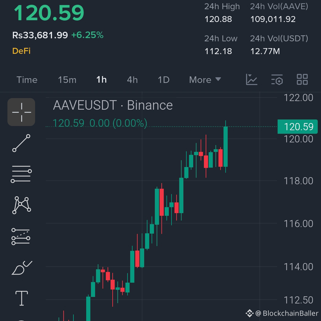Congratulations to all those who trusted the $AAVE trading signals! 🚀

Hopefully you didn't miss my buy and long signals…

$AAVE is building resistance…the trend structure is clear, and buyers still dominate.

$AAVE — Long 📈

Entry Point: 118.5 – 120.8

Stop Loss: 112.9

Target Price 1: 124

Target Price 2: 128

Target Price 3: 134

Target Price 4: 142

Holding above 116, the bullish momentum remains strong.

If it successfully breaks through 122…the price expansion could accelerate rapidly.