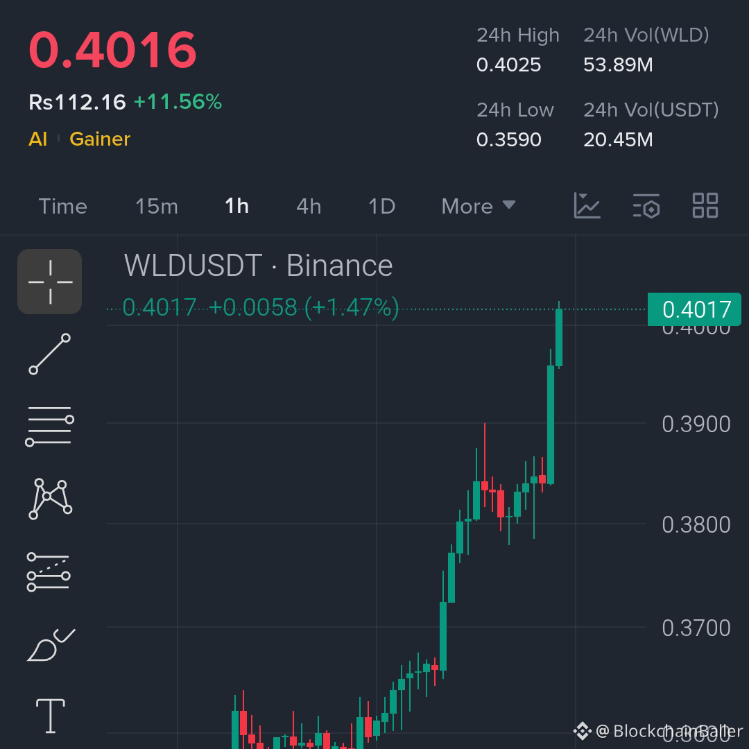 $WLD is showing strong momentum after a steady rise…

$WLD prices are climbing, with buyers still dominating…

If the breakout holds, this quietly building momentum is likely to continue.

$WLD — Long 📈

Entry Point: 0.395 – 0.405

Stop Loss: 0.372

Target Price 1: 0.425

Target Price 2: 0.452

Target Price 3: 0.488

Holding above 0.39, bullish pressure remains.

Breakout and hold above 0.41 → Potential for rapid expansion.