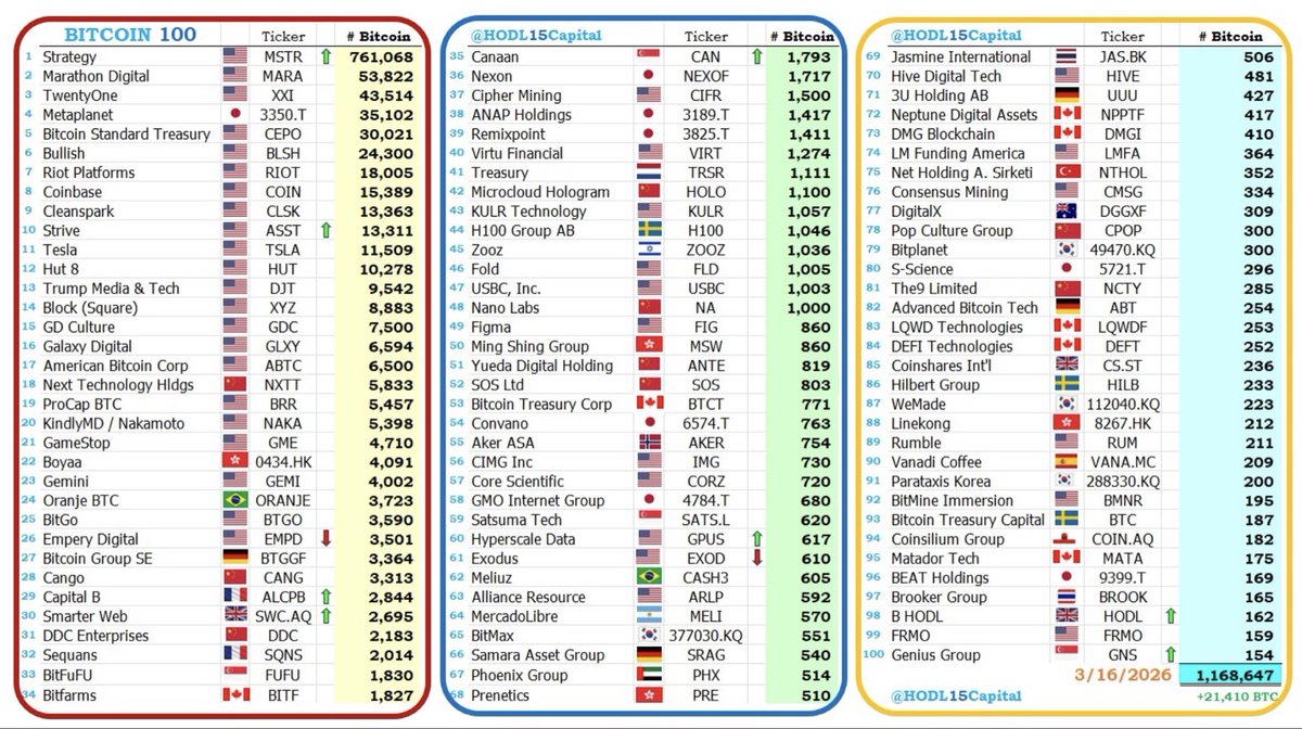 Top 100 Bitcoins by Market Capitalization 👇 March 16, 2026