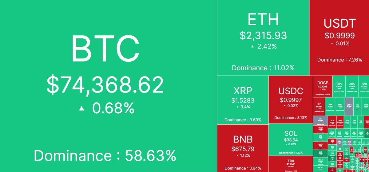 🌐Daily Cryptocurrency Price Update🌐

Bitcoin (BTC): $74,368.62

Ethereum (ETH): $2,315.93

Ripple (XRP): $1.5283

Binance Coin (BNB): $675.79

Solarana (SOL): $93.94

Tron (TRX): $0.2966

Dogecoin (DOGE): $0.1006

Hyperliquid (HYPE): $40.77

Cardano (ADA): $0.2846

Bitcoin Cash (BCH): $473.84

Shiba Inu Coin (SHIB): $0.000006094