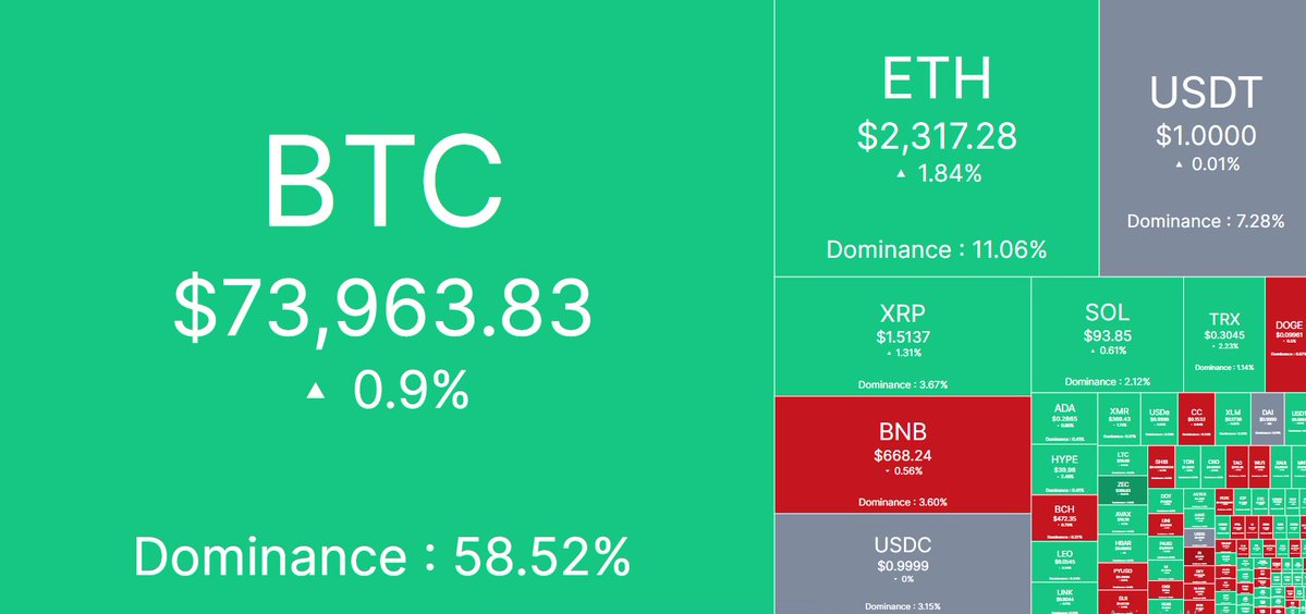 🌐 Daily Cryptocurrency Price Update 🌐

Bitcoin (BTC): $73,963.83

Ethereum (ETH): $2,317.28

Ripple (XRP): $1.5137

Binance Coin (BNB): $668.24

Solarana (SOL): $93.85

Tron (TRX): $0.3045

Dogecoin (DOGE): $0.09961

Cardano (ADA): $0.2885

Hyperliquid (HYPE): $39.98

Bitcoin Cash (BCH): $472.35

Shiba Inu Coin (SHIB): $0.000006038
