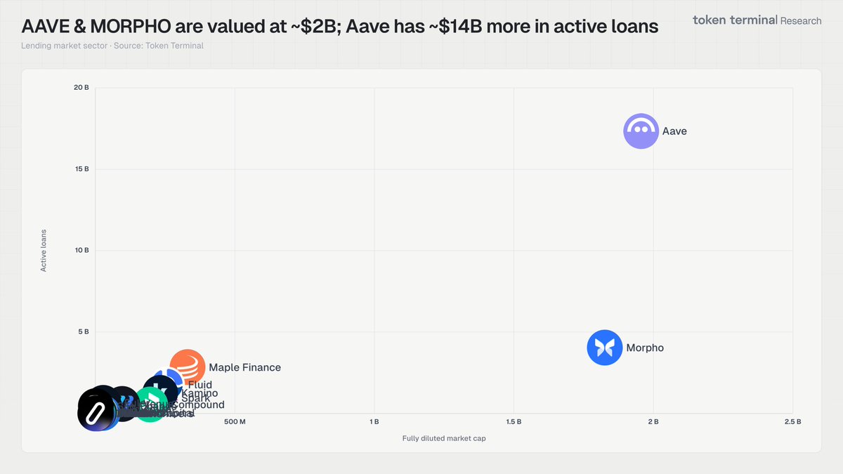 Both AAVE and MORPHO are valued at approximately $2 billion.

Data Analysis:

AAVE has approximately $14 billion more active loans than MORPHO and annual revenue exceeding $100 million, while MORPHO has not yet begun charging fees.

Stay tuned for further updates 👇