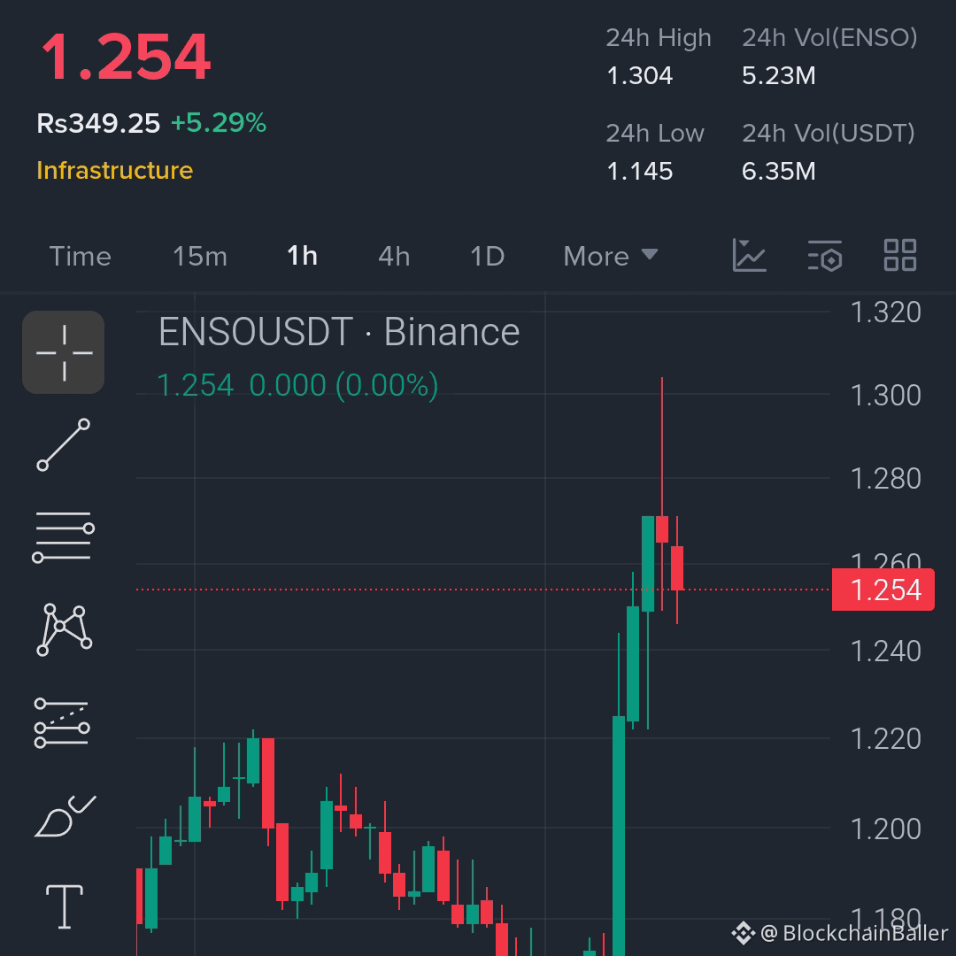 Latecomers to $ENSO are trapped...momentum seems to have run out...

$ENSO — Short

Entry Point: 1.24 – 1.27

Stop Loss: 1.31

Target Price 1: 1.21

Target Price 2: 1.18

Target Price 3: 1.15

If the price breaks below the support level of 1.23... the decline may accelerate.

FOMO (fear of missing out) creates liquidity.

Smart traders use pullbacks to trade.