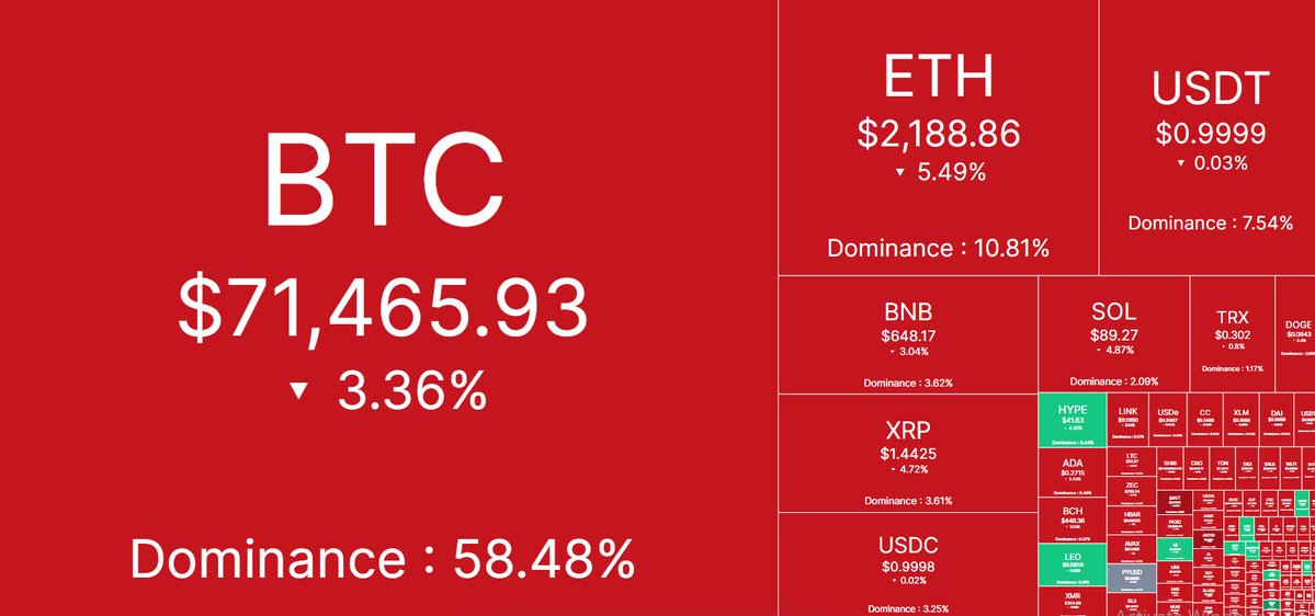 🌐Daily Cryptocurrency Price Update🌐

Bitcoin (BTC): $71,465.93

Ethereum (ETH): $2,188.86

Binance Coin (BNB): $648.17

Ripple (XRP): $1.4425

Solarana (SOL): $89.27

Tron (TRX): $0.302

Dogecoin (DOGE): $0.0943

Hyperliquid (HYPE): $41.63

Cardano (ADA): $0.2715

Bitcoin Cash (BCH): $448.36

Shiba Inu Coin (SHIB): $0.000005747