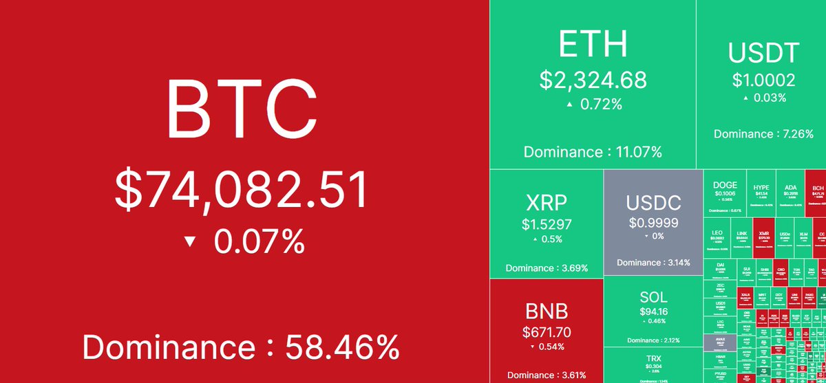 🌐Daily Cryptocurrency Price Update🌐

Bitcoin (BTC): $74,082.51

Ethereum (ETH): $2,324.68

Ripple (XRP): $1.5297

Binance Coin (BNB): $671.70

Solarana (SOL): $94.16

Tron (TRX): $0.304

Dogecoin (DOGE): $0.1006

Hyperliquid (HYPE): $41.54

Cardano (ADA): $0.2918

Bitcoin Cash (BCH): $471.78

Shiba Inu Coin (SHIB): $0.000006112