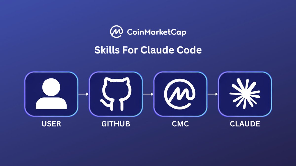 💡 CoinMarketCap | Claude Code Skill Library 💡

Become a professional cryptocurrency market analyst with Claude.

We've open-sourced our official skill library!

Integrate CoinMarketCap data directly into Claude Code.

Plug and play, say goodbye to tedious tasks:

🔹 Automatically generate market reports and token due diligence

🔹 Native USDC workflow, $0.01 per request

🔹 Direct access to over 60 cryptocurrencies, decentralized exchanges, and exchange endpoints

Copy the folder, run Claude Code, and get started!

Fork the repository and install the Claude skill here: