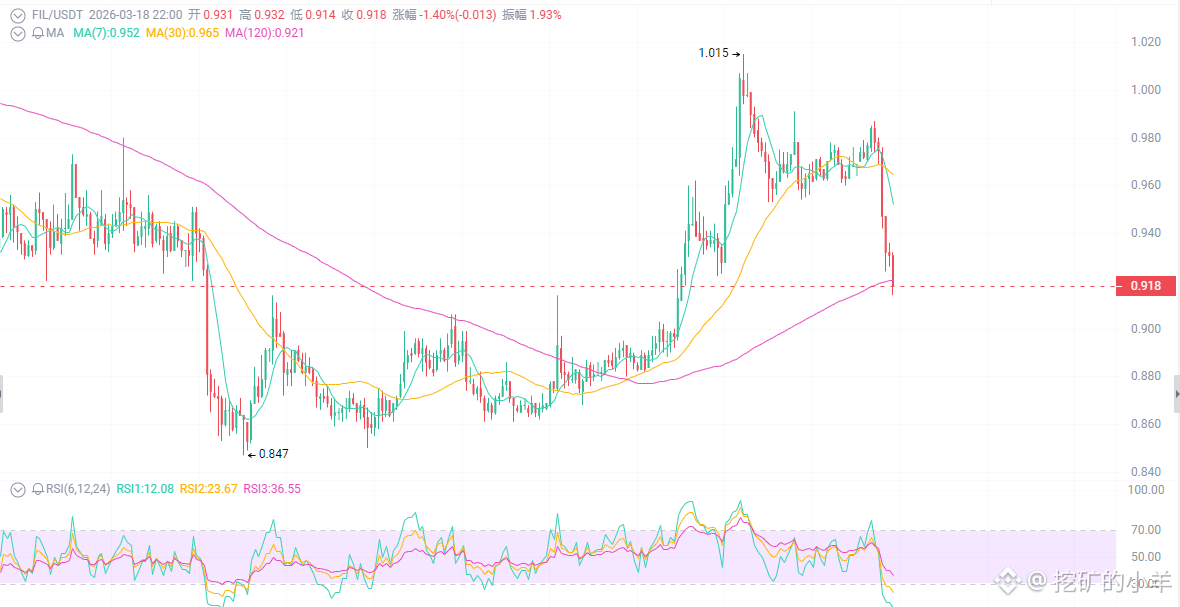 At $0.92, do you still dare to believe in FIL? NASA and Harvard data are stored on its blockchain, and Filecoin has just transitioned to "on-chain cloud," aiming to become the Amazon of the crypto world—yet the price has plummeted 4.3% in 10 hours, with two large sell orders wiping out 600,000 USDT. Retail investors are completely devastated: is it value investing or a massive scam?

First, let's look at the surface: it's fallen again.

In the past 24 hours, FIL has slid from $0.97 to $0.92, a drop of 4.3%. The MACD has formed a death cross, all EMA lines have been broken, and the 30-minute chart is full of "sell" signals. Technically speaking, this thing is truly useless.

Those veteran miners in the community who used to shout "the leader in the storage sector" are now playing dead, occasionally popping up with a "long-term hold" emoji accompanied by a panda facepalm.

Is it tragic? Absolutely tragic.

First: Filecoin is undergoing a complete strategic transformation, evolving from a "storage miner" to an "on-chain cloud." Simply put, it aims to steal business from AWS (Amazon Web Services).

Do you know how much AWS earns a year? $80 billion.

Second: In 2026, Filecoin will completely bid farewell to the "subsidy era."

This means FIL will finally have real revenue.

Third: NASA, Harvard, and MIT are all using Filecoin to store data.

This isn't just a "cooperation intention," it's a genuine strategic partnership. NASA stores satellite data, Harvard stores academic archives.

On one hand, top institutions are scrambling to use it, the business model is fully operational, and it aims to rival AWS in the future.

On the other hand, the price is plummeting, large investors are dumping shares, and retail investors are cursing.

The key level is 0.89; this is the last line of defense.

If you are a short-term trader:

- If it falls below 0.92, run. Don't hesitate, the next stop is 0.89.

- Buy in batches around 0.89, with a stop loss at 0.85, and a target of 0.96-0.99.

- If 0.96 is broken, you can add a small position, but remember this is just a rebound, not a reversal.

If you are a long-term investor: Start building your position now in batches. Add to your position every 10% drop: 0.89, 0.85, 0.80. Wait for the FOC mainnet to be fully implemented, for institutional funds to react, and for FIL to truly start generating profits.