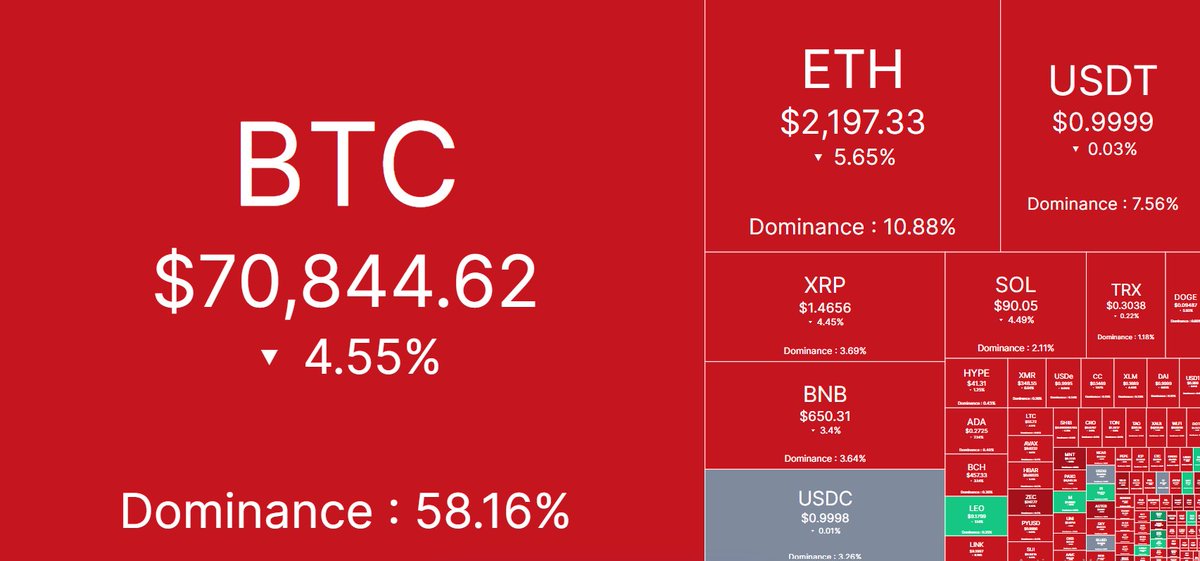 🌐 Daily Cryptocurrency Price Update 🌐

Bitcoin (BTC): $70,844.62

Ethereum (ETH): $2,197.33

Ripple (XRP): $1.4656

Binance Coin (BNB): $650.31

Solarana (SOL): $90.05

Tron (TRX): $0.3038

Dogecoin (DOGE): $0.09487

Hyperliquid (HYPE): $41.31

Cardano (ADA): $0.2725

Bitcoin Cash (BCH): $457.33

Shiba Inu Coin (SHIB): $0.000005792