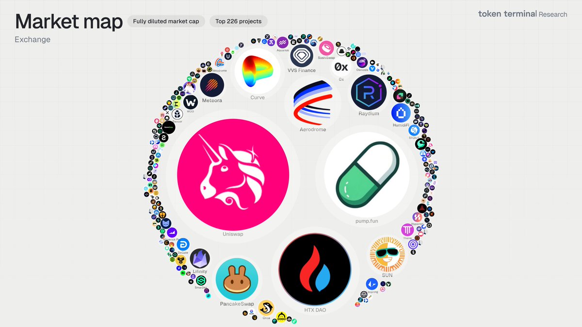 🔁⛓️ Market visualization of decentralized exchanges (DEXs) based on fully diluted market capitalization.

UNI continues to hold the highest valuation among DEXs.

See below for a detailed look at the competitive landscape 👇