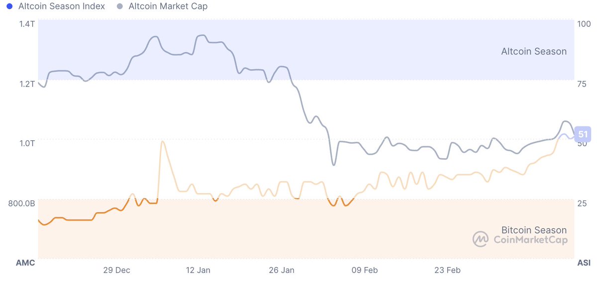 Recap: 📈 This week, the BNB Chain sector saw a $6 billion increase in market capitalization, primarily driven by the $3 billion RWA milestone and the surge in AI altcoins, despite a $3.6 million vulnerability attack on Venus Protocol.

Is the altcoin season finally heating up?

Here's a brief overview of the latest signals from the sector. 👇

1/7

Overall market preference for altcoins is increasing, with the Altcoin Season Index reaching 51, a new high since last year.

$BNB remained resilient amid volatility, climbing to a weekly high of around $685 before stabilizing around $654.

2/7

📈 Top tokens in the ecosystem are showing strong growth momentum.

🔹 River ($RIVER): +66.9%

🔹 MemeCore ($M): +32.3%

MemeCore has officially broken through the $1.80 resistance level, indicating strong upside potential with increased retail trading volume.

3/7

📈 This week, small-cap AI and DeFi projects saw a parabolic rise.

🔹 Bitway ($BTW): +79.3%

🔹 UnifAI Network ($UAI): +75.1%

🔹 Siren ($SIREN): +74.8%

Funds are rotating into AI-DeFi infrastructure and speculative meme coins, driving widespread retail attention.

4/7

📉 However, not all projects rose.

Everlyn AI ($LYN) plummeted 87.8%, hitting an all-time low, a stark reminder of the significant risks present in highly volatile markets.

Meanwhile, Venus Protocol suffered a $3.6 million attack, sparking renewed discussions about smart contract security and auditing.

5/7

📈 On-chain metrics remain strong.

BNB Chain's tokenized real-world assets have just surpassed $3 billion, ranking second globally.

Furthermore, the network has officially extended its zero-fee carnival to March 2026, with stablecoin transfers now gas-free.

6/7

Want a comprehensive understanding of BNB Chain's market dynamics and ecosystem updates?

Stay ahead and stay informed:

7/7
