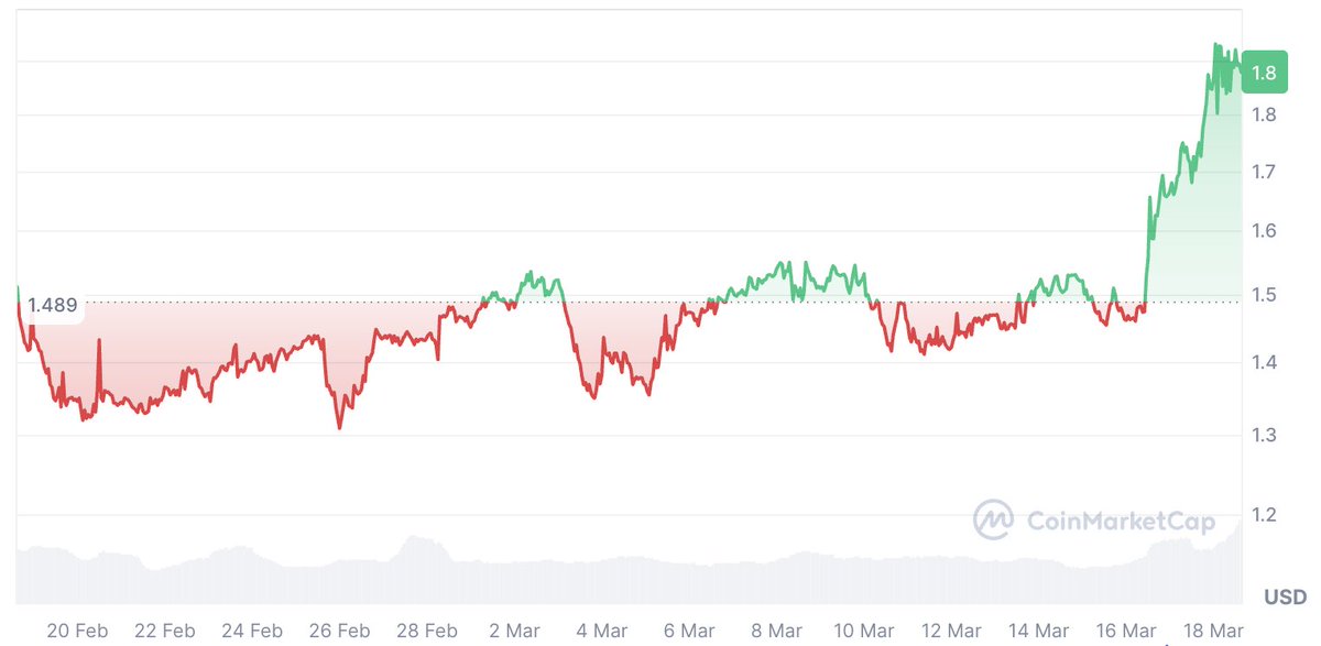 Recap: 📈 This week, the BNB Chain sector saw a $6 billion increase in market capitalization, primarily driven by the $3 billion RWA milestone and the surge in AI altcoins, despite a $3.6 million vulnerability attack on Venus Protocol.

Is the altcoin season finally heating up?

Here's a brief overview of the latest signals from the sector. 👇

1/7

Overall market preference for altcoins is increasing, with the Altcoin Season Index reaching 51, a new high since last year.

$BNB remained resilient amid volatility, climbing to a weekly high of around $685 before stabilizing around $654.

2/7

📈 Top tokens in the ecosystem are showing strong growth momentum.

🔹 River ($RIVER): +66.9%

🔹 MemeCore ($M): +32.3%

MemeCore has officially broken through the $1.80 resistance level, indicating strong upside potential with increased retail trading volume.

3/7

📈 This week, small-cap AI and DeFi projects saw a parabolic rise.

🔹 Bitway ($BTW): +79.3%

🔹 UnifAI Network ($UAI): +75.1%

🔹 Siren ($SIREN): +74.8%

Funds are rotating into AI-DeFi infrastructure and speculative meme coins, driving widespread retail attention.

4/7

📉 However, not all projects rose.

Everlyn AI ($LYN) plummeted 87.8%, hitting an all-time low, a stark reminder of the significant risks present in highly volatile markets.

Meanwhile, Venus Protocol suffered a $3.6 million attack, sparking renewed discussions about smart contract security and auditing.

5/7

📈 On-chain metrics remain strong.

BNB Chain's tokenized real-world assets have just surpassed $3 billion, ranking second globally.

Furthermore, the network has officially extended its zero-fee carnival to March 2026, with stablecoin transfers now gas-free.

6/7

Want a comprehensive understanding of BNB Chain's market dynamics and ecosystem updates?

Stay ahead and stay informed:

7/7
