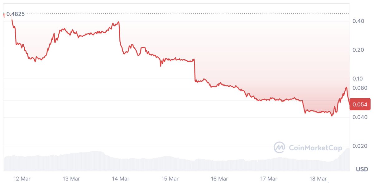 Recap: 📈 This week, the BNB Chain sector saw a $6 billion increase in market capitalization, primarily driven by the $3 billion RWA milestone and the surge in AI altcoins, despite a $3.6 million vulnerability attack on Venus Protocol.

Is the altcoin season finally heating up?

Here's a brief overview of the latest signals from the sector. 👇

1/7

Overall market preference for altcoins is increasing, with the Altcoin Season Index reaching 51, a new high since last year.

$BNB remained resilient amid volatility, climbing to a weekly high of around $685 before stabilizing around $654.

2/7

📈 Top tokens in the ecosystem are showing strong growth momentum.

🔹 River ($RIVER): +66.9%

🔹 MemeCore ($M): +32.3%

MemeCore has officially broken through the $1.80 resistance level, indicating strong upside potential with increased retail trading volume.

3/7

📈 This week, small-cap AI and DeFi projects saw a parabolic rise.

🔹 Bitway ($BTW): +79.3%

🔹 UnifAI Network ($UAI): +75.1%

🔹 Siren ($SIREN): +74.8%

Funds are rotating into AI-DeFi infrastructure and speculative meme coins, driving widespread retail attention.

4/7

📉 However, not all projects rose.

Everlyn AI ($LYN) plummeted 87.8%, hitting an all-time low, a stark reminder of the significant risks present in highly volatile markets.

Meanwhile, Venus Protocol suffered a $3.6 million attack, sparking renewed discussions about smart contract security and auditing.

5/7

📈 On-chain metrics remain strong.

BNB Chain's tokenized real-world assets have just surpassed $3 billion, ranking second globally.

Furthermore, the network has officially extended its zero-fee carnival to March 2026, with stablecoin transfers now gas-free.

6/7

Want a comprehensive understanding of BNB Chain's market dynamics and ecosystem updates?

Stay ahead and stay informed:

7/7