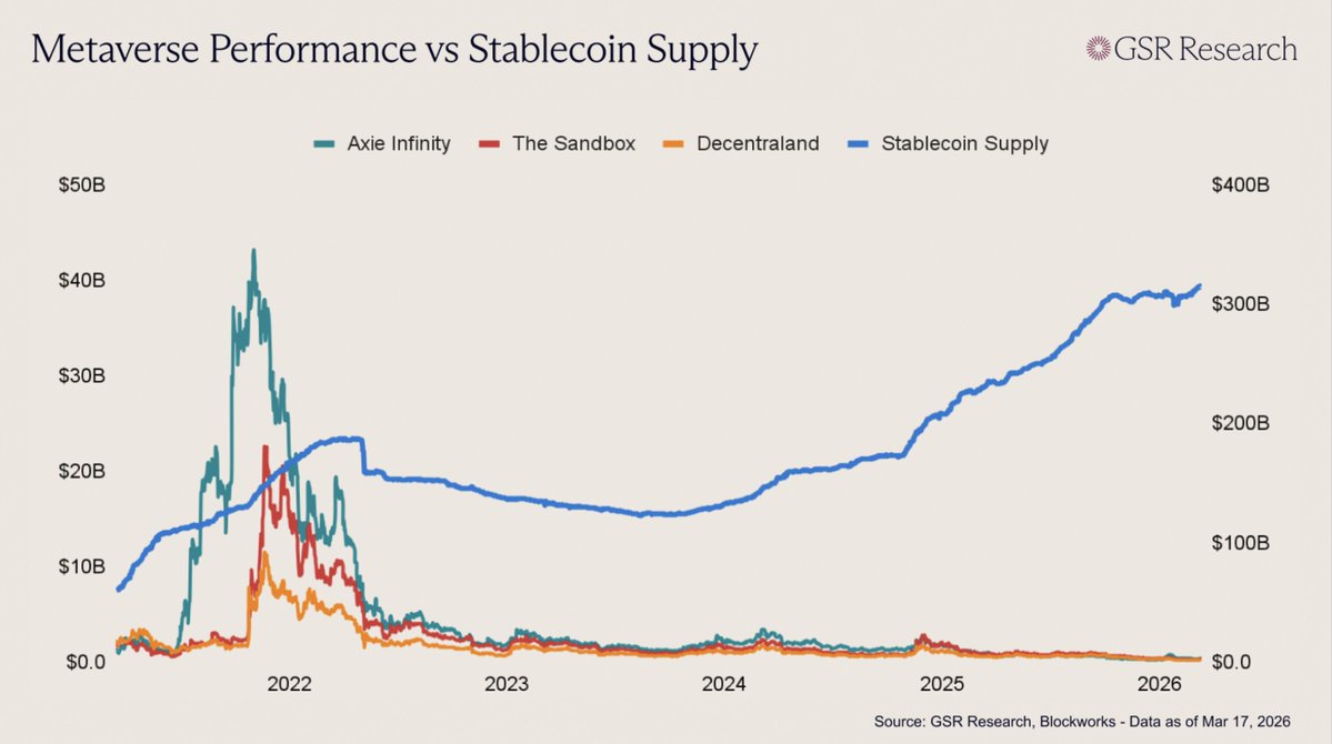 Zuckerberg's view of the metaverse is wrong.

But his view on stablecoins is correct.

I wrote this article this morning:

Thanks to @Slater_Santer for providing the charts.