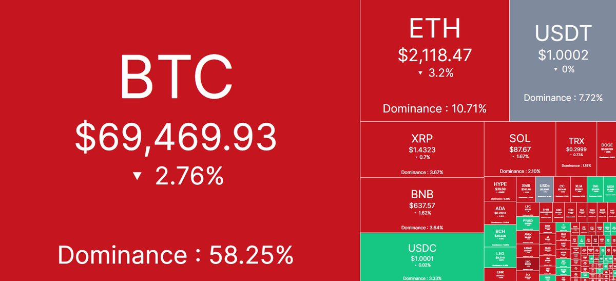 🌐Daily Cryptocurrency Price Update🌐

Bitcoin (BTC): $69,469.93

Ethereum (ETH): $2,118.47

Ripple (XRP): $1.4323

Binance Coin (BNB): $637.57

Solarana (SOL): $87.67

Tron (TRX): $0.2999

Dogecoin (DOGE): $0.09289

Hyperliquid (HYPE): $39.69

Cardano (ADA): $0.2653

Bitcoin Cash (BCH): $453.96

Shiba Inu Coin (SHIB): $0.000005701