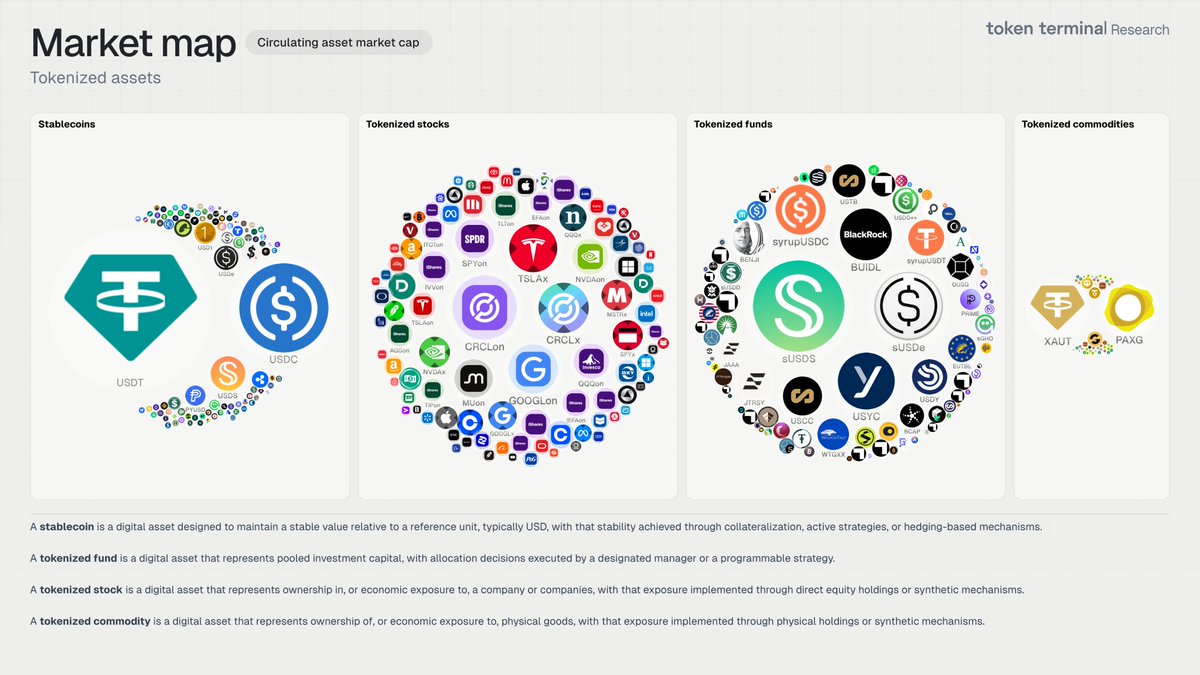 We have entered a race to tokenize global monetary and capital markets:

🏦 The blockchain and tokenized asset issuers that emerge victorious in this race are likely to become the world's most valuable companies within the next decade.

👥 Tokenization transforms 5.6 billion internet users into potential buyers of US dollars and bonds (through stablecoins) and US securities (through tokenized stocks).

💳 The tokenization of stablecoins backed by US Treasury bonds and US stocks creates new investor demand, thereby reducing (i) borrowing costs for the US government and (ii) capital costs for US companies.

🔄 The result is a powerful growth flywheel: lower-cost capital access → more reinvestment → higher-quality products, ultimately manifested in a stronger dollar and a consolidation of US corporate global dominance.

💹 The institutions issuing these assets and their underlying blockchains will have the opportunity to build generational succession businesses aligned with the strategic interests of one of the world's most powerful governments.

🌎 The economic advantages of asset tokenization cannot be ignored, so we believe that all other major countries and regions will follow the US approach in terms of stablecoins and asset tokenization.