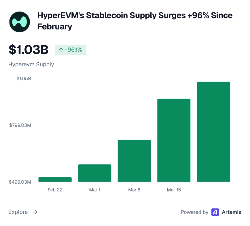 According to Artemis data, Hyperliquid's HyperEVM stablecoin has surpassed $1 billion in market capitalization, a 96% increase since February.