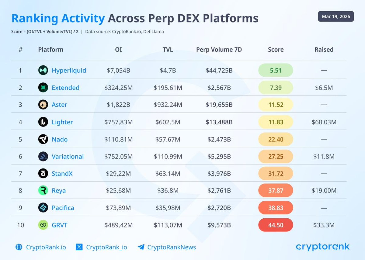 📊 Decentralized Exchange (DEX) Platform Activity Ranking

@HyperliquidX and @extendedapp have the most balanced activity and Total Value Locked (TVL), indicating more natural trading volume.

Platforms like @grvt_io, @pacifica_fi, and @reya_xyz score higher, reflecting stronger activity relative to their liquidity base.
