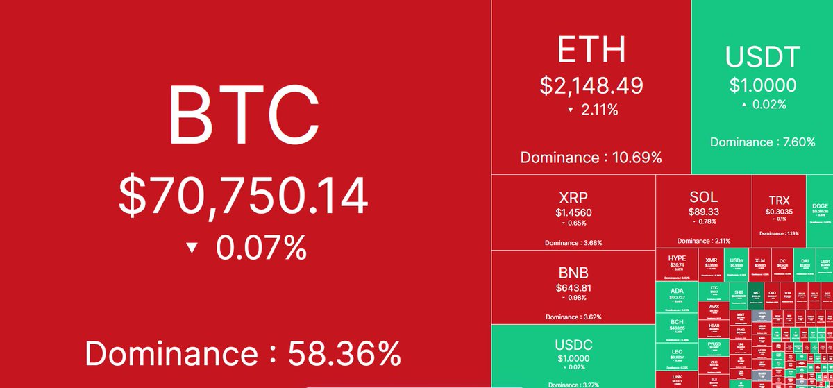 🌐Daily Cryptocurrency Price Update🌐

Bitcoin (BTC): $70,750.14

Ethereum (ETH): $2,148.49

Ripple (XRP): $1.4560

Binance Coin (BNB): $643.81

Solarana (SOL): $89.33

Tron (TRX): $0.3035

Dogecoin (DOGE): $0.09526

Hyperliquid (HYPE): $39.74

Cardano (ADA): $0.2727

Bitcoin Cash (BCH): $463.55

Shiba Inu Coin (SHIB): $0.000006173