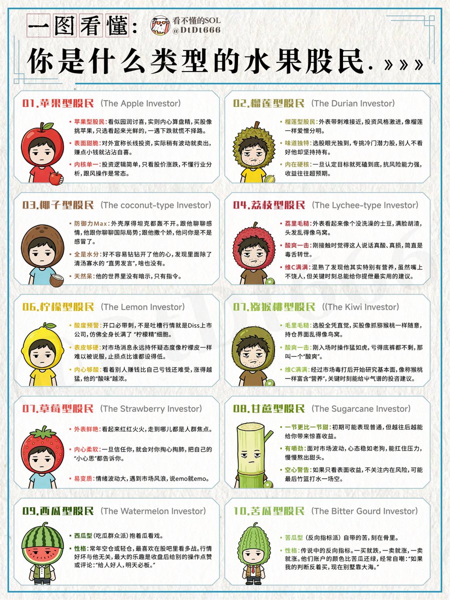What type of "fruit" stock investor are you? Peeling back the fruit reveals the essence of your trading.

We're always staying up late analyzing candlestick charts and financial reports, trying to understand the market's temperament, but rarely are we willing to stop and take a good look at ourselves in the mirror.

Our personality, weaknesses, and cognitive boundaries are all hidden within this fruit peel.

**Apple Type:** Seemingly round and pleasing, but actually shrewd and calculating. They talk about long-term investing, but are quick to cash in at the first sign of volatility. They only look at the surface of stocks, don't understand industry logic, and following the crowd is their norm.

**Durian Type:** Prickly and unapproachable on the outside, with an aggressive investment style and strong likes and dislikes. They have a unique eye for stock selection, specializing in undervalued high-potential stocks. Once they've identified a stock, they stick with it relentlessly. They have extremely high risk tolerance, and their returns often exceed expectations.

**Coconut Type:** Hard as a tank, with maximum defense, but hollow inside. They talk fluently about macroeconomics, but when it comes to actual investment, they only offer bland, straightforward pronouncements. Their world consists only of commands, not nuances.

Lychee Type: Rough on the outside, seemingly unkempt; initially, their bluntness can be harsh, but once you get to know them, you'll discover they always offer the most practical advice in crucial moments—a "nutritious" force hidden beneath their rough shell.

Lemon Type: Overflowing with "lemon acid," they feel worse seeing others profit than losing themselves; perpetually skeptical of the market, they criticize everyone's opinions, and the more the market rises, the stronger their "sourness."

Kiwi Type: Stock picking relies entirely on intuition; their initial entries are aggressive, often resulting in massive losses; only after being battered by the market do they begin to study fundamentals, slowly developing "nutrition" and becoming mature investors capable of offering sound advice.

Strawberry Type: Outwardly glamorous, always the center of attention, but inwardly soft and fragile; once they trust someone, they open their heart completely; their emotions fluctuate wildly, easily becoming emo at the slightest adversity—as perishable as a strawberry.

Sugarcane Type: Initially mediocre, but increasingly surprising you over time; maintains a calm and collected mindset amidst market fluctuations, enduring pressure and slowly reaping the rewards; however, focuses only on surface gains and ignores risks, potentially ending up with nothing.

Watermelon Type: The typical bystander, perpetually holding no or minimal positions, loves browsing stock forums, liking others' posts, indifferent to market conditions; their greatest pleasure is "giving a good vote, and tomorrow's market will surely be a limit up."

Bitter Gourd Type: A natural contrarian indicator; buy when it falls, sell when it rises, their account is greener than a bitter gourd, always joking, "If I had bought the opposite way, I'd be living in a villa by the sea now."

The essence of trading is never about beating the market, but about mastering yourself:

Apple-type traders need to learn to withstand volatility;
Durian-type traders need to control the boundaries of their aggressiveness;
Coconut-type traders need to cultivate inner understanding;
Lemon-type traders need to let go of the sourness of envy;
Strawberry-type traders need to stabilize their emotional fluctuations;
Sugarcane-type traders need to see the hidden reefs of risk;
Watermelon-type traders need to learn to put their knowledge into practice;
Bitter gourd-type traders need to learn to use their "intuition" in reverse.

Ultimately, no "fruit" is born to make money, and no one is destined to be harvested by the market.

The market doesn't favor any particular personality type; it only rewards those who understand themselves, adapt their strategies, and adhere to their bottom line.

Instead of chasing hot trends today and switching tracks tomorrow, it's better to first understand: What kind of fruit are you? What kind of soil can your roots take hold in?