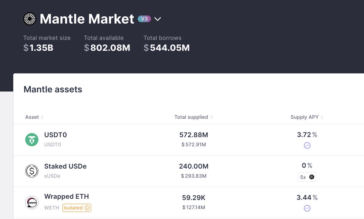 Mantle's lending market size hit a record high of $1.35 billion, ranking third.