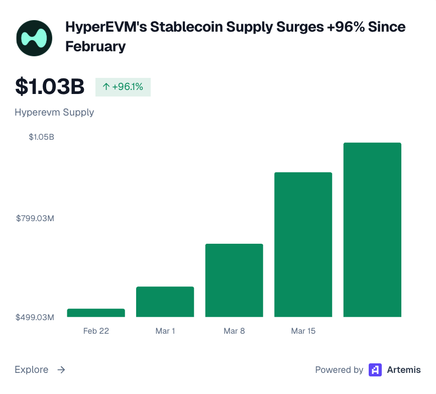 🔥 Breaking news: According to Artemis, HyperEVM's stablecoin supply has surpassed $1 billion, surging 96% since February.