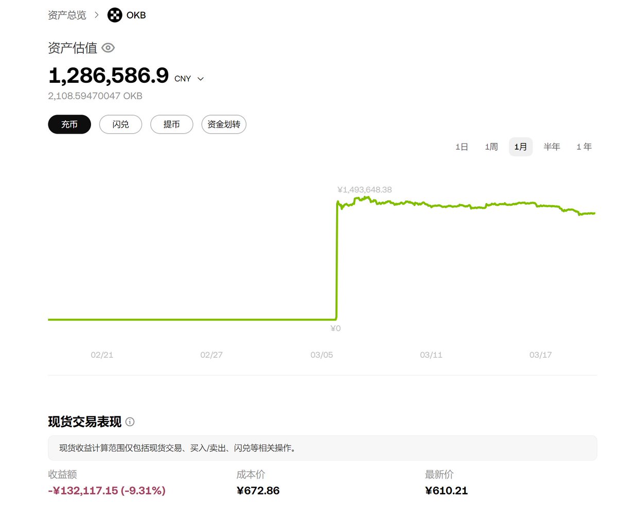 OKB was officially launched in March 2018 with an initial planned supply of 1 billion tokens. In February 2020, OKEx announced the burning of all 700 million unissued OKB tokens, ushering in an era of absolute deflation. In August 2025, OKEx further reshaped its economic model, permanently locking the total supply to 21 million tokens, mirroring Bitcoin's total supply design.

After all these years, OKB hasn't gone to zero; its quantity has been consistently decreasing, and its price has risen from below 1 USDT to its current level. Now you're telling me OKB has no future? Ha! You can't discuss ice with a summer insect.