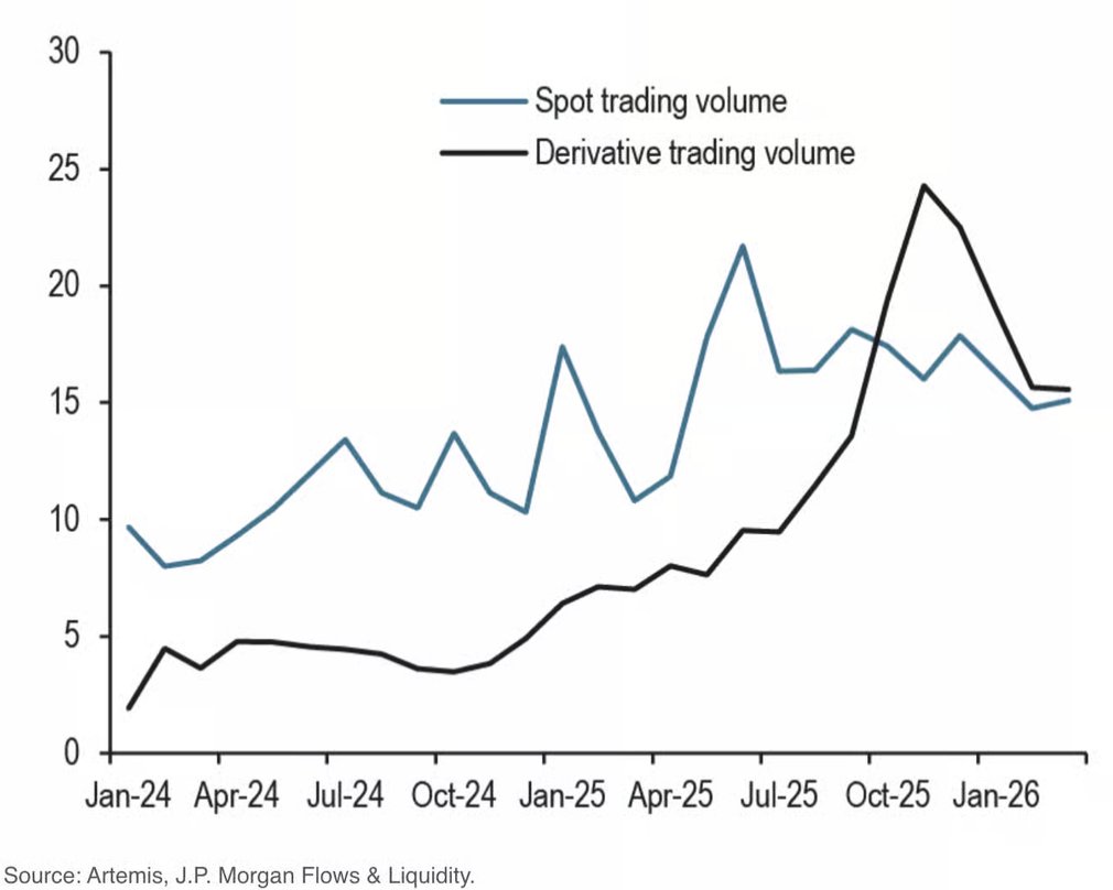 The DEX/CEX trading volume ratio continues to climb in both the spot and derivatives markets.

Source: JPMorgan Chase