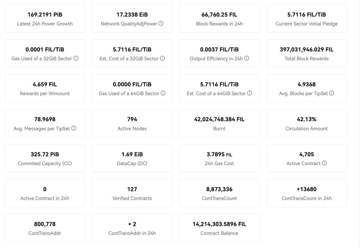 Filecoin Daily Statistics:

Network Power: 17.2 EiB

24-Hour Growth: 169 PiB

Committed Capacity: 326 PiB

24-Hour Rewards: 66.8K FIL

Total Rewards: 397M FIL

Rewards/Wins: 4.66 FIL

Staking: 5.71 FIL/TiB

Production: 0.0037 FIL/TiB/Day

Gas (24 hours): 3.8 FIL