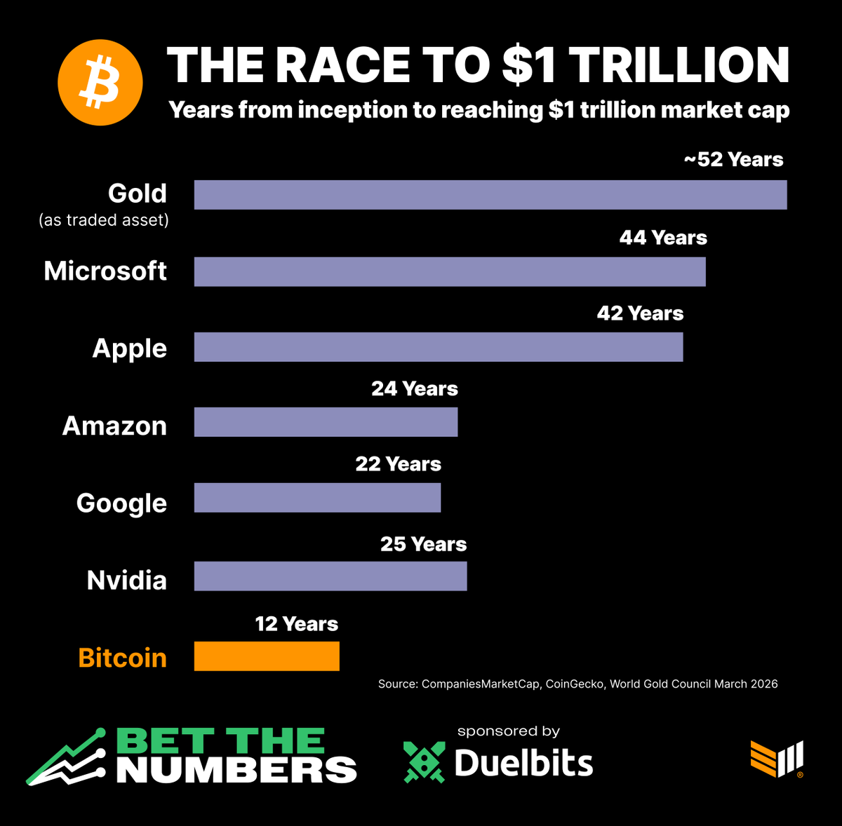 Fun fact: Bitcoin's market capitalization surpassed the trillion-dollar mark faster than any other asset in history ⚡️

In just 12 years! 🚀