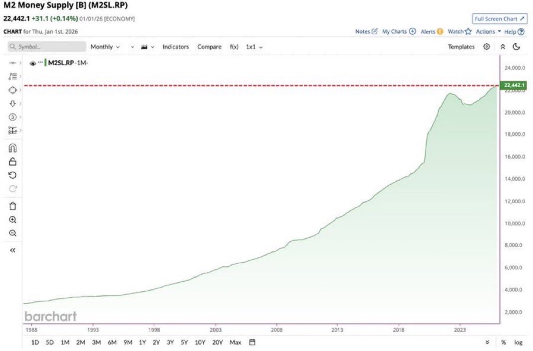 US M2 money supply hits a record high of $22.45 trillion 🤑📈

Do you know what's going to happen next?

#BitcoinSurge

🚀🚀