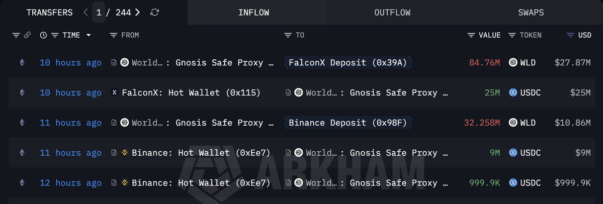 Worldcoin appears to have sold 117 million WLD (worth $38.7 million) via over-the-counter (OTC) trading.

Today, Worldcoin deposited 117 million WLD (worth $38.7 million) into Binance and FalconX, subsequently receiving 35 million USDC.