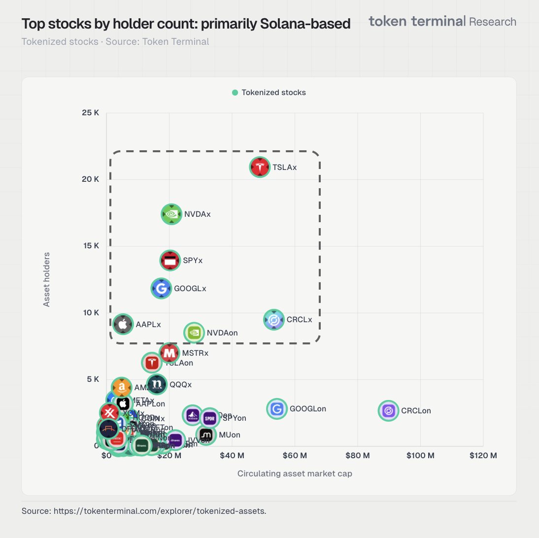 Why did RWA issuers choose to deploy on @solana?

Because of the wider user base.

The top tokenized stocks ranked by number of holders are primarily based on Solana.

See the image below 👇