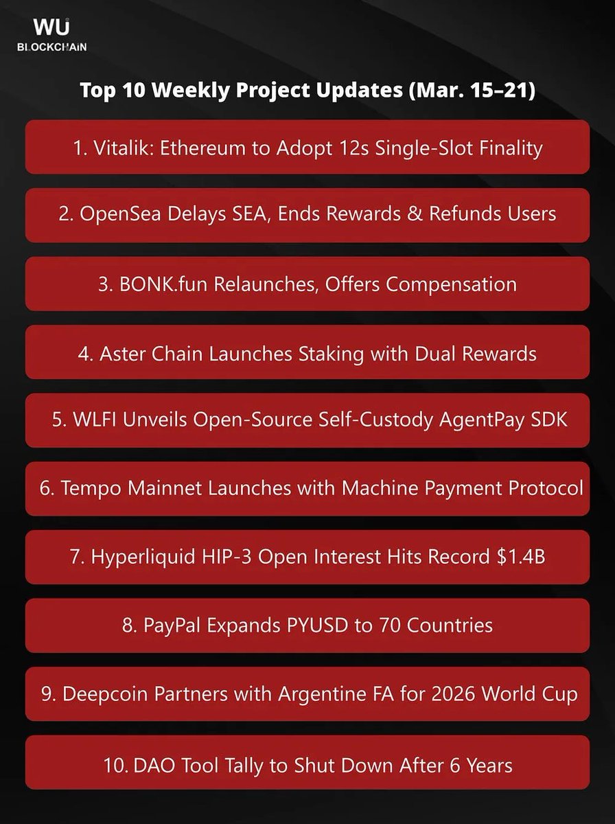 Weekly Project Updates: OpenSea postpones its token giveaway (TGE), Aster Chain mainnet launch and staking functionality, stablecoin chain Tempo officially launches, DAO tool Tally to shut down after six years of operation, and more.

Read More