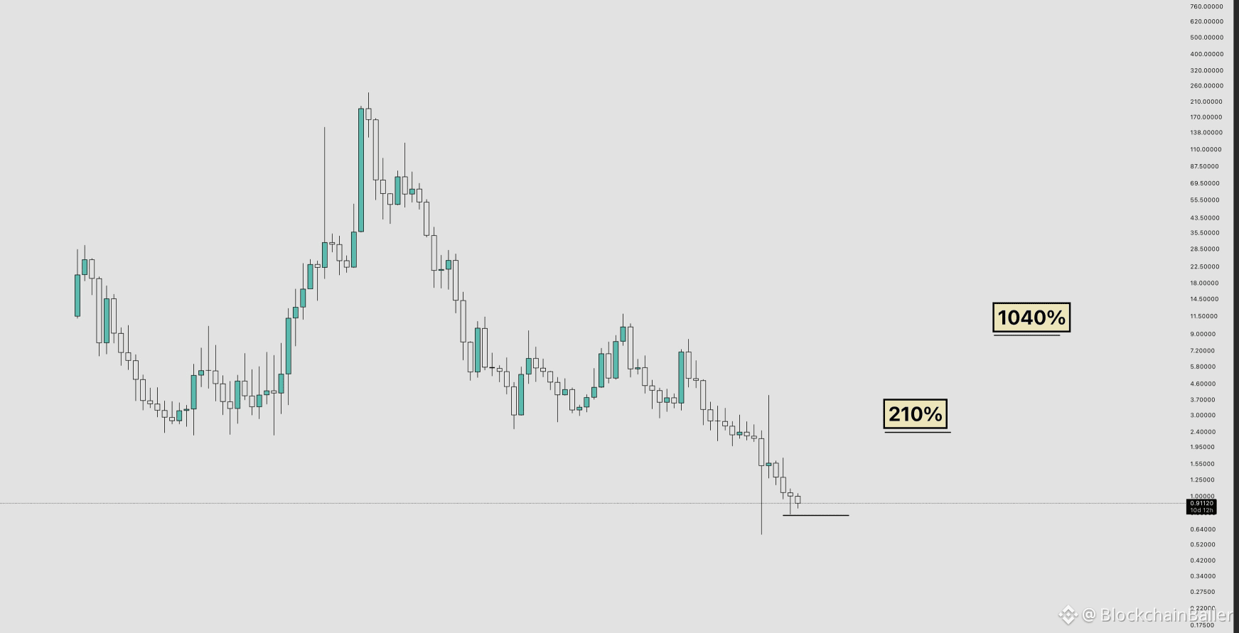 $FIL's stock price often experiences random spikes; please pay close attention...